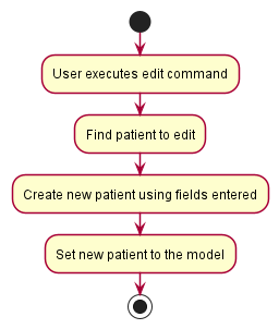 EditActivityDiagram